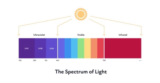 The light spectrum shows the UV light, visible light, and infrared light.