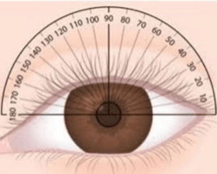 The axis degrees on your eye to determine the true power of a lens