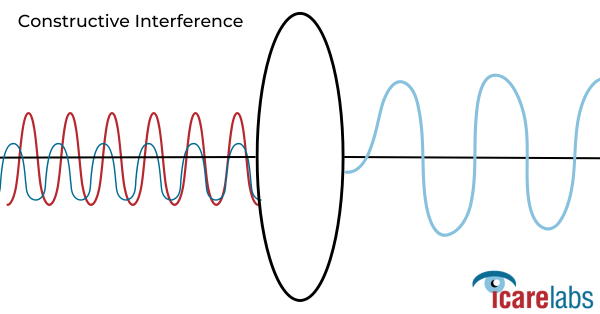 Constructive Interference takes two wavelengths that are in similar phases and adds them together to create larger wavelengths