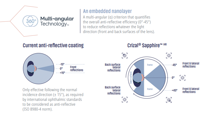 Crizal HR Multi-angular technology