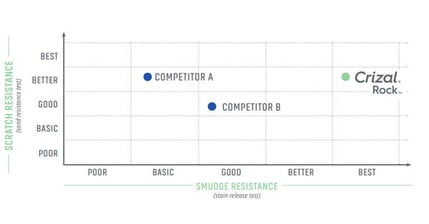 Crizal Rock scratch resistance chart