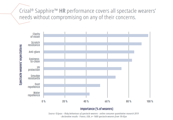 Crizal Sapphire HR Chart