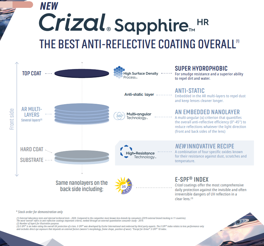 Crizal Sapphire HR coating stack
