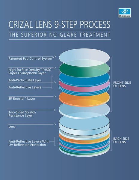 Crizal lens 9 step process