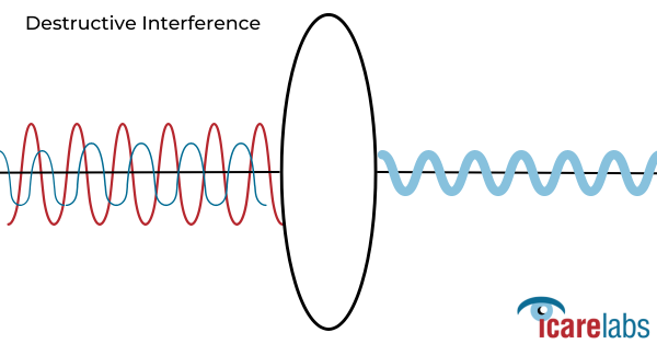 Destructive interference takes two waves on different wavelengths and cancels them out allowing more light to pass through