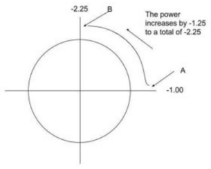 The optical cross shows the power of a lens at each meridian