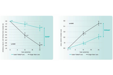 Essilor Stellest lenses are clinically proven to slow myopia progression in children