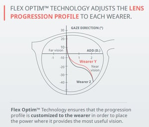 Flex Optim Technology Wearer Profile