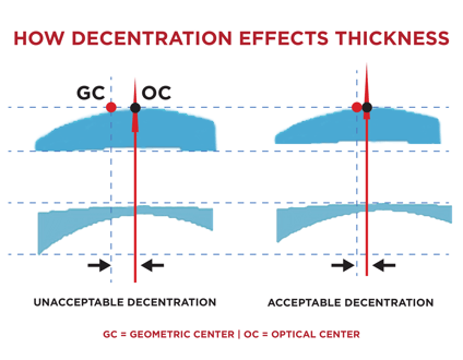How Decentration Effects Lens Thickness