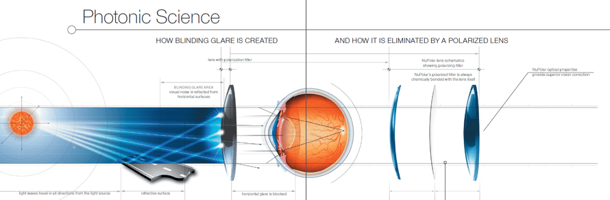 How NuPolar Lenses Protect From Blinding Glare