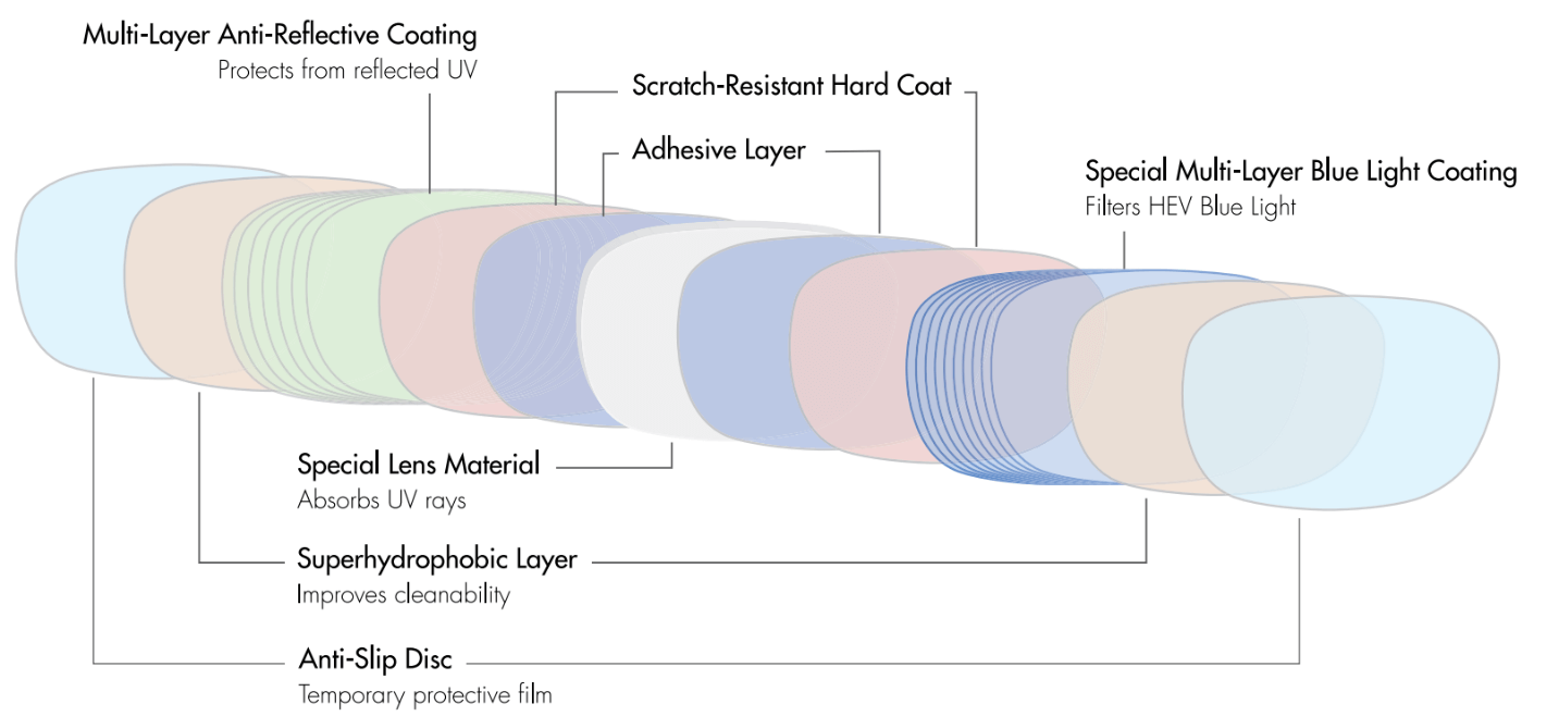 Kodak Total Blue Lens technology has multiple layers to help block HEV
