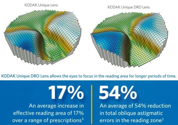 Kodak Unique vs Kodak Unique DRO