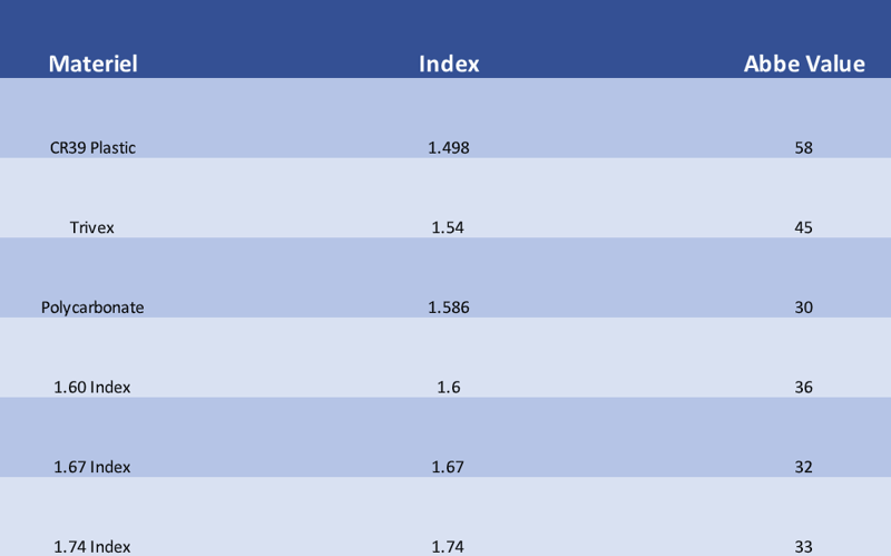 Lens Material Abbe Value Chart