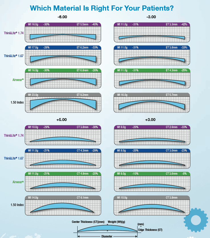 Lens Material Chart - Which Material Is Right For Your Patient compressed