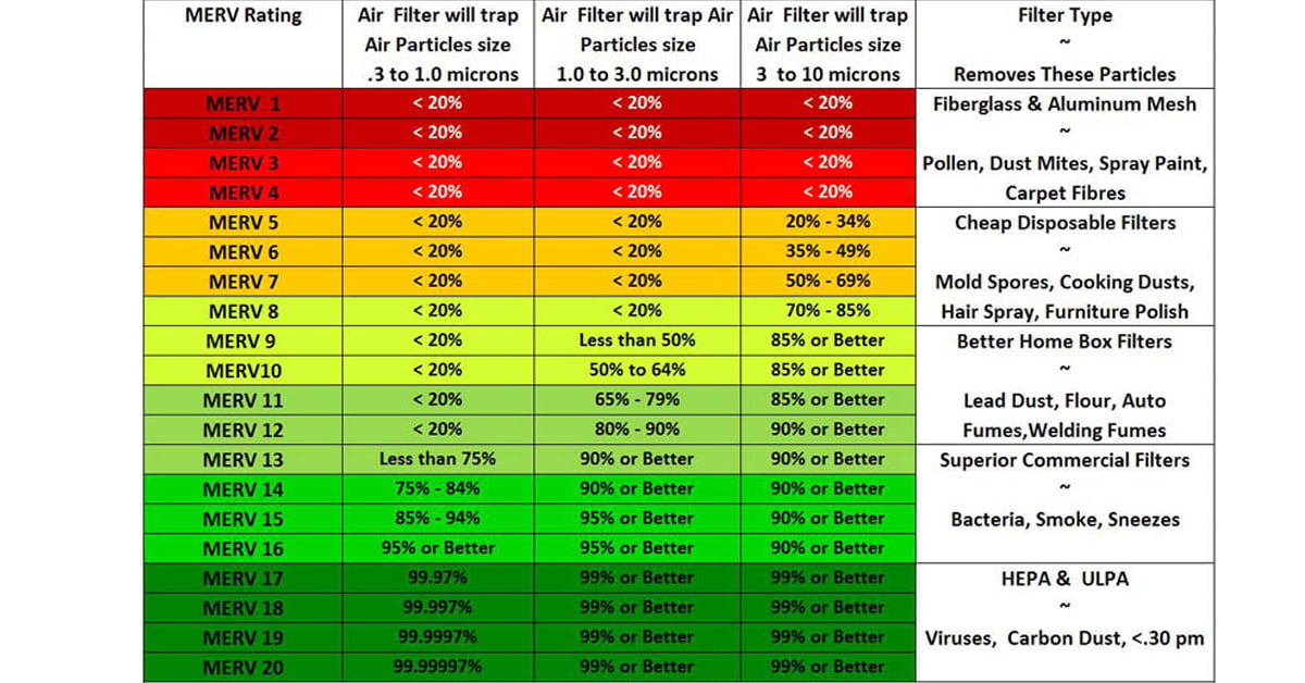 MERV Ratings