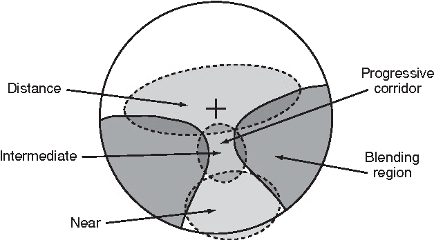 progressive lens corridor