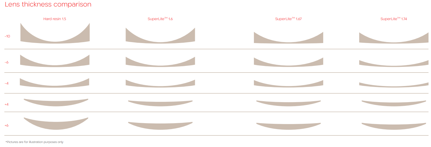 Shamir Lens Material Guide