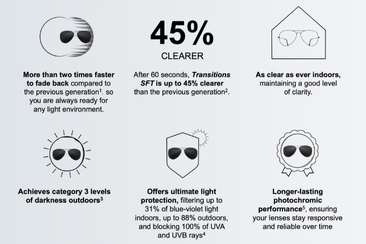 The new Transitions SFT lenses have better technology that your patients will love