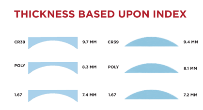 Lens Thickness Based Upon Index of Refraction