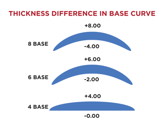 Lens Thickness Difference in Base Curve