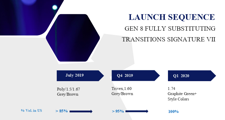 Transitions Gen 8 Launch Sequence