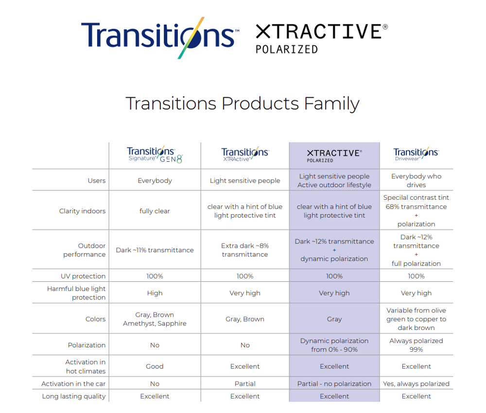 Transitions Products Family 2021
