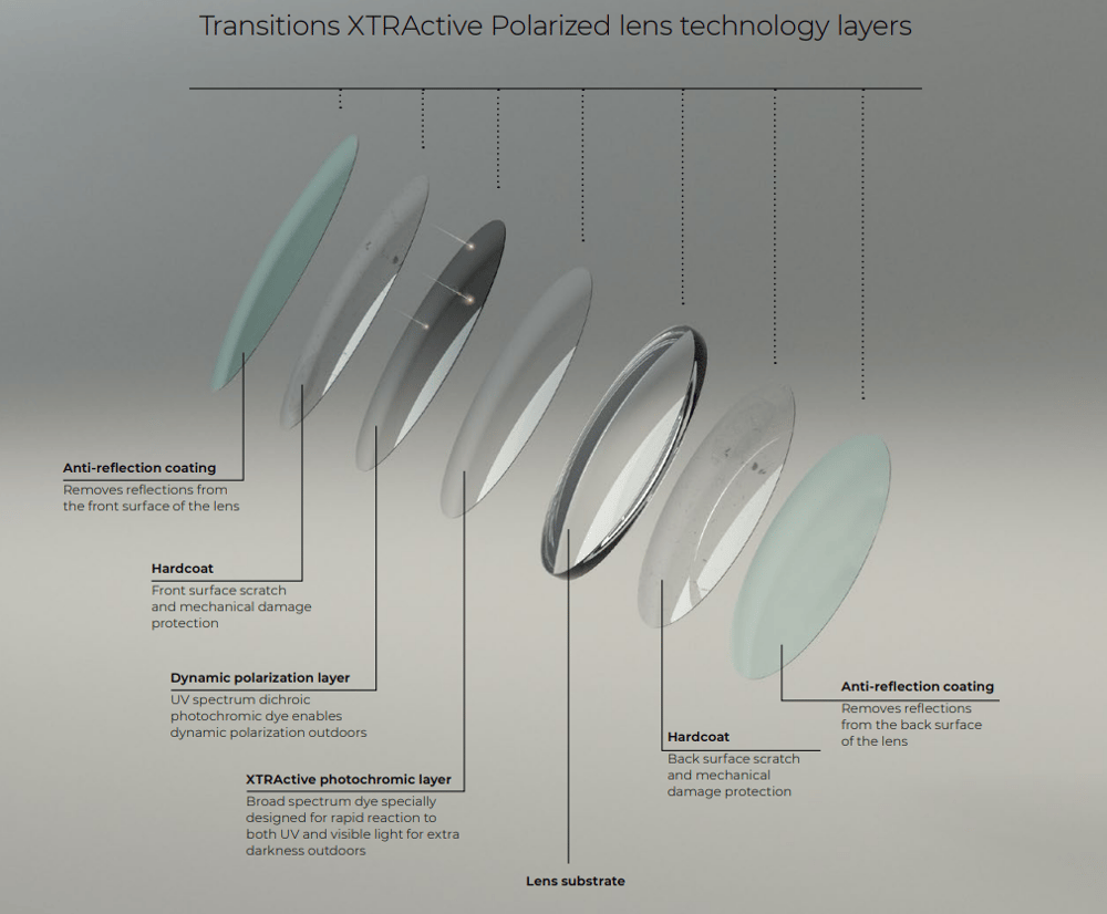 Transitions XTRActive Polarized lens layers