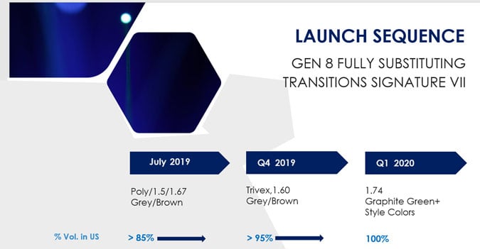 Transitions Gen 8 Launch Schedule