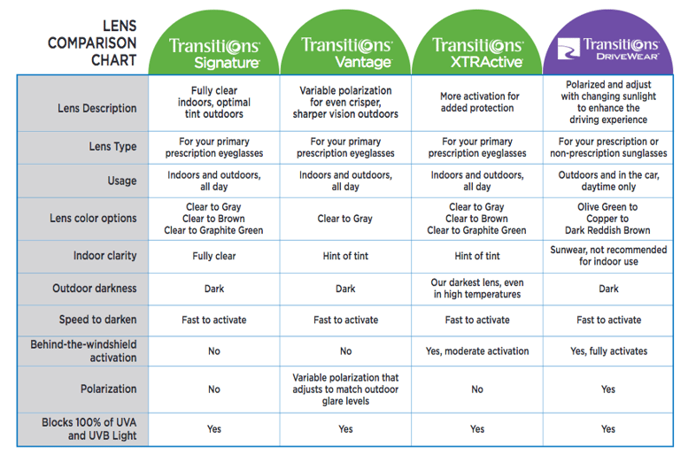 3 Best Practices For Choosing Your Patient s Transitions Lenses