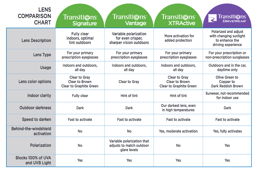 Transitions lens comparison chart