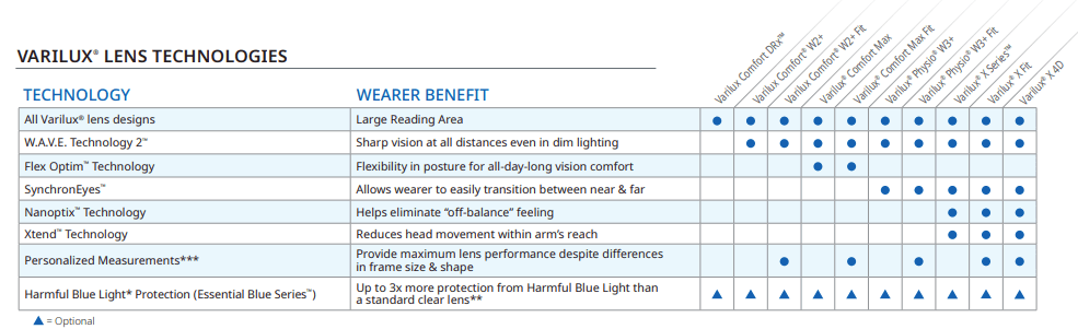 Varilux Lens Technology Chart