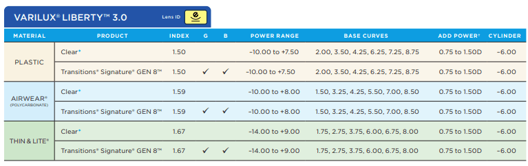 Varilux Liberty 3.0 Availability Chart