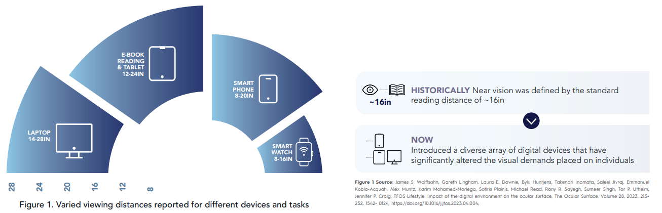 Varilux Shift Wearer Zone Data