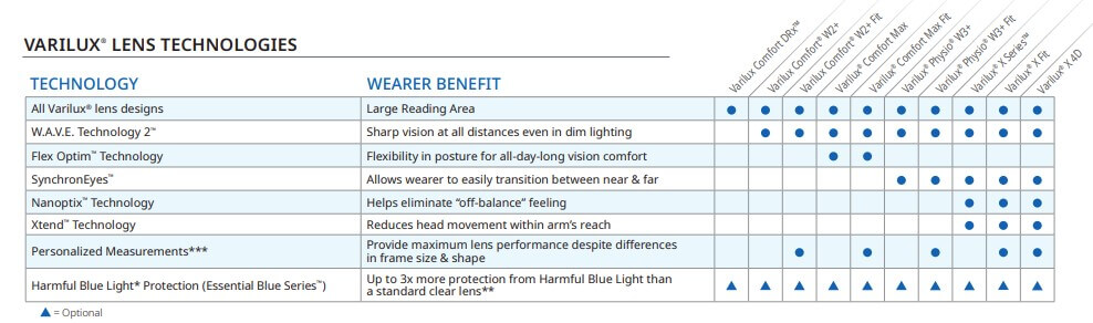 Varilux lens technology