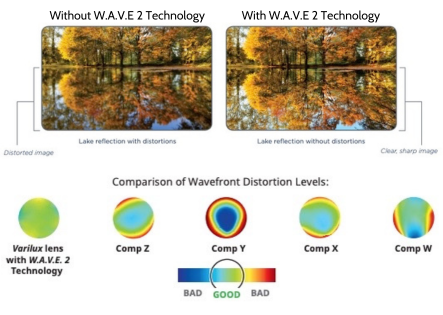 WAVE Technology from the Varilux Progressive lens portfolio
