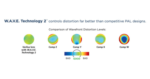 The WAVE technology controls distortion far better than competitive PAL designs