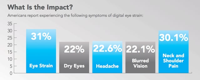 digital eye strain's impact