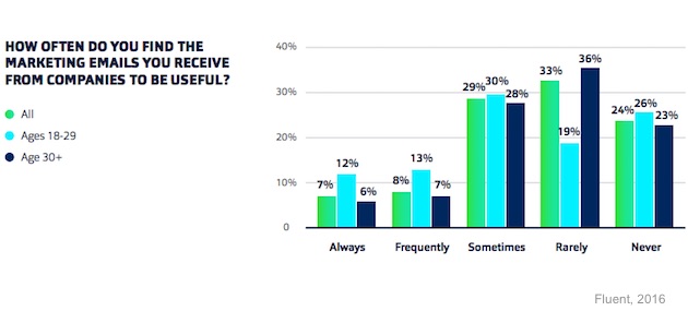 Are marketing emails seen as useful?