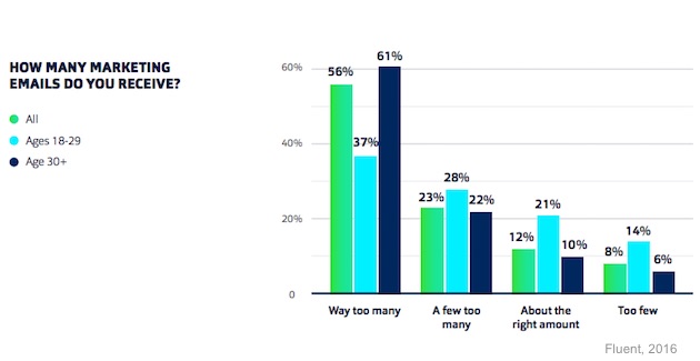 How many marketing emails do consumers receive?