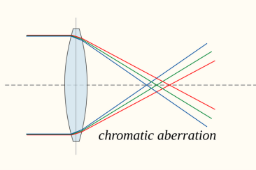 one limitation to polycarbonate lenses are an increased chance of experiencing chromatic aberrations